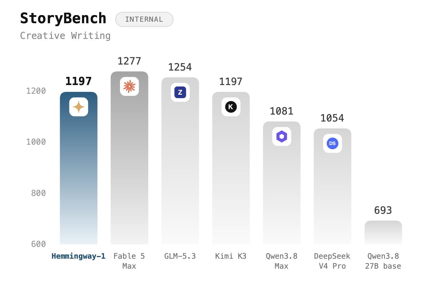 StoryBench