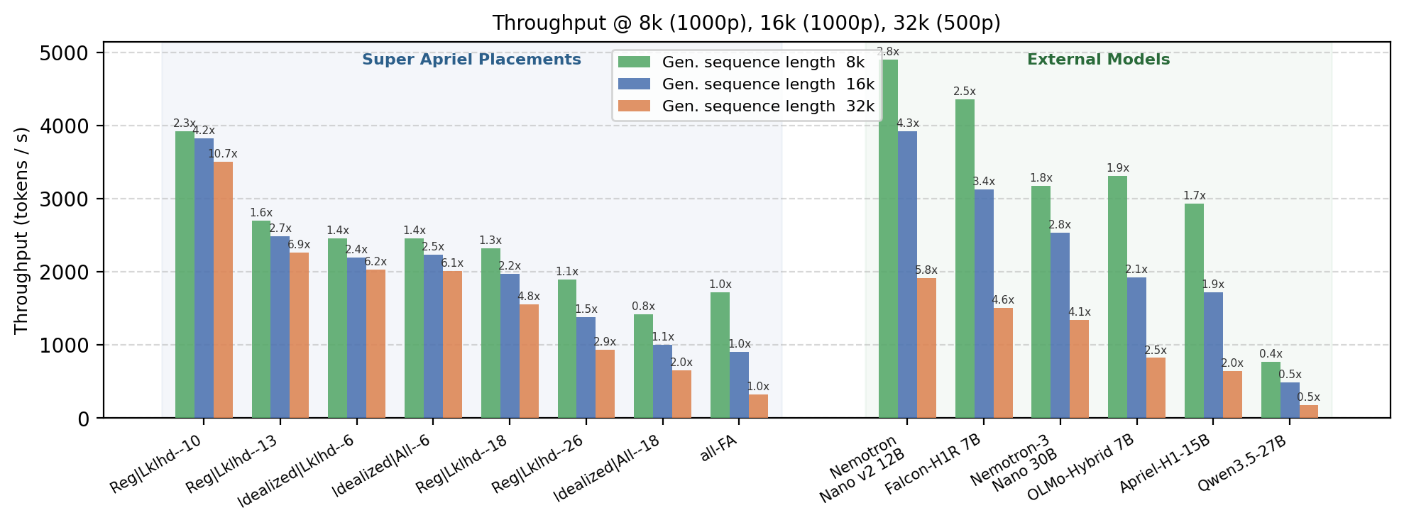 Throughput