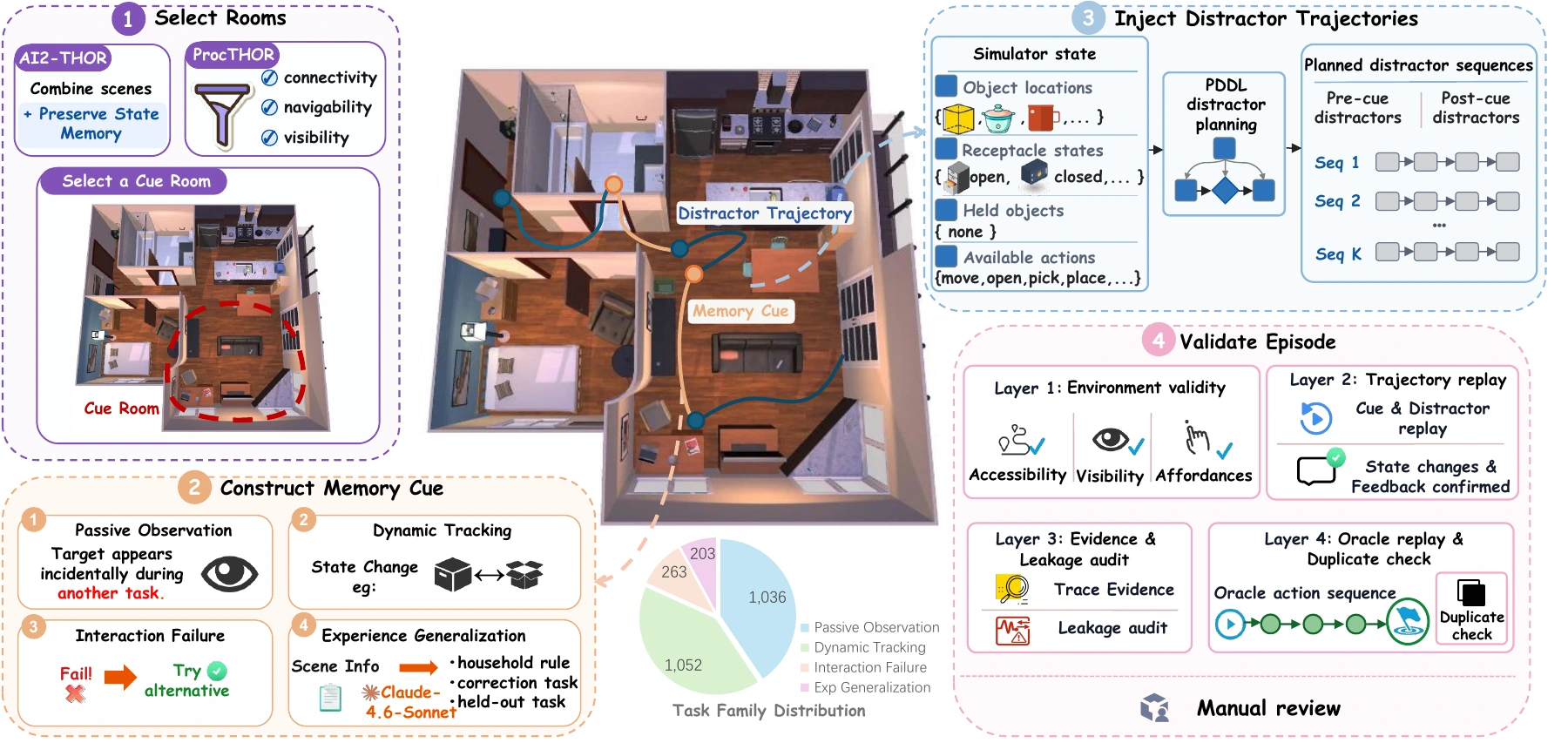 Benchmark construction: scene selection, memory cue design, distractor synthesis, and quality checks