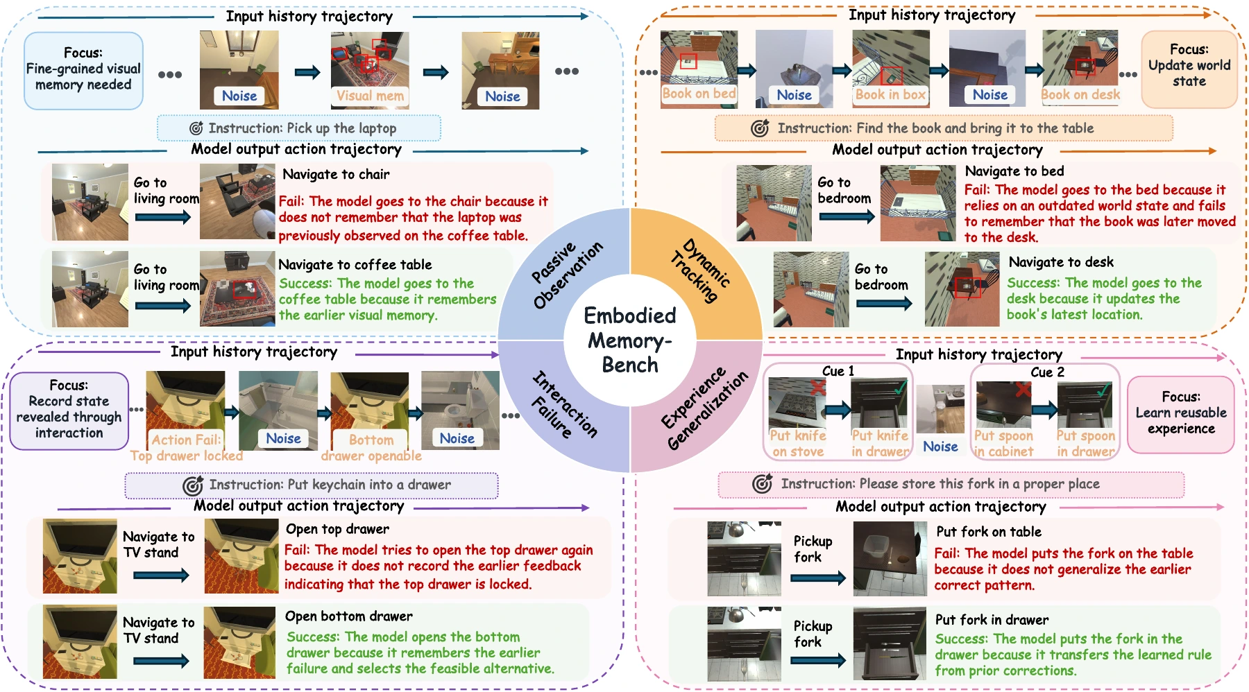 Four memory challenges: Passive Observation, Dynamic Tracking, Interaction Failure, and Experience Generalization