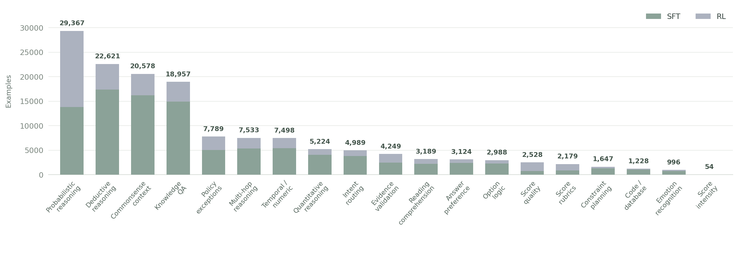 OpenJevData-140k task distribution by SFT and RL split