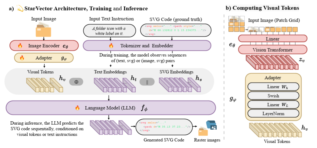 Figure 2: StarVector Architecture